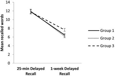 Validation and Normative Data of the Spanish Version of the Rey Auditory Verbal Learning Test and Associated Long-Term Forgetting Measures in Middle-Aged Adults